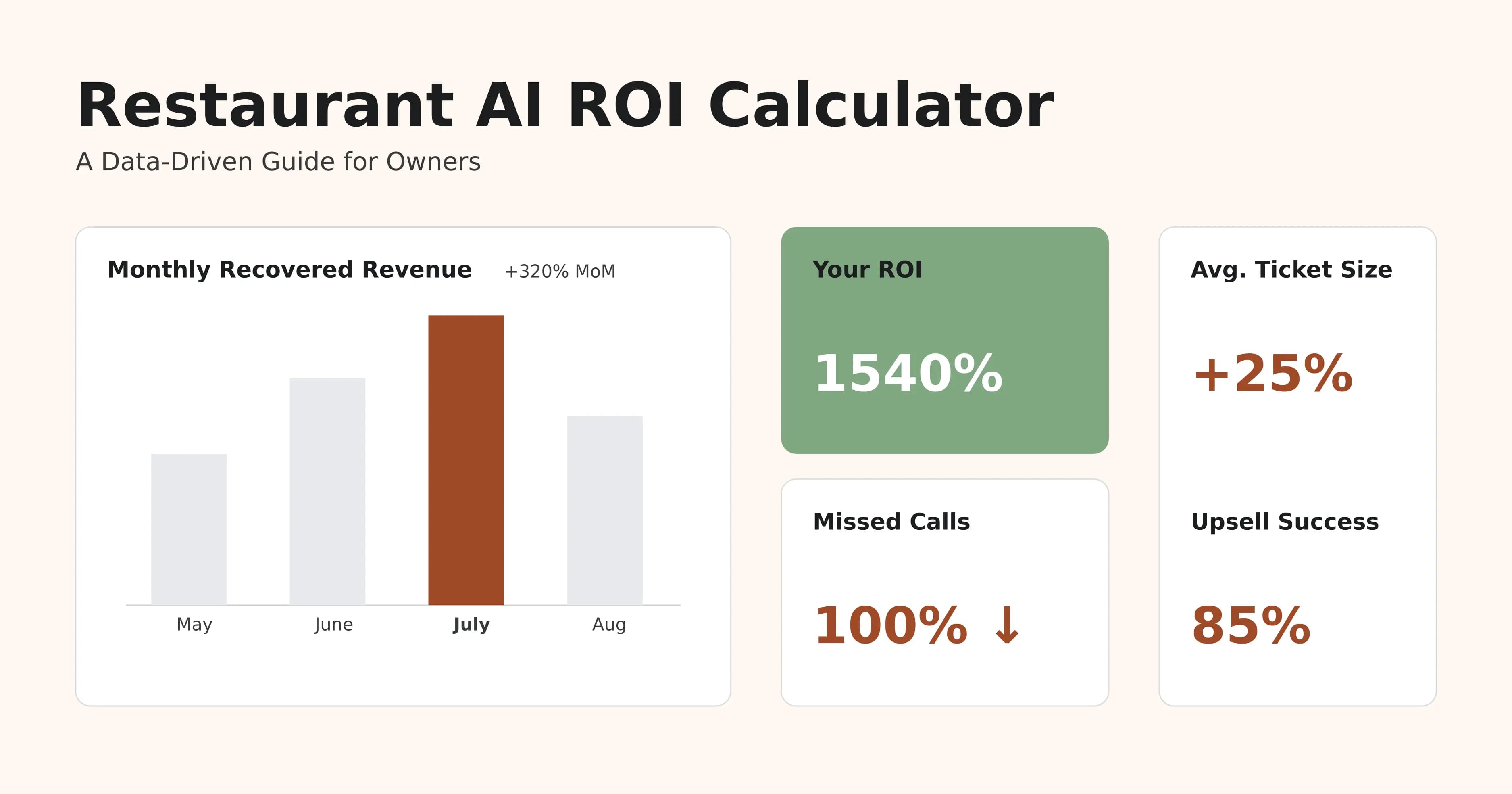 Featured image for Restaurant AI ROI Calculator: See Your True Return on Investment. Complete 2025 Guide.